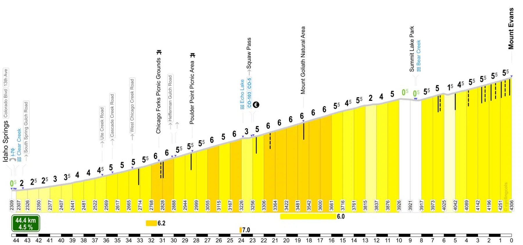 CyclingCols: Mount Evans